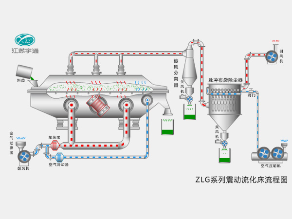 ZLG series vibrating fluidized bed