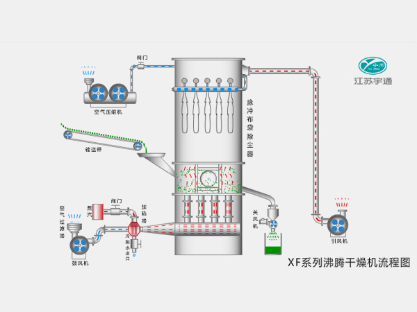 XF系列沸騰干燥機(jī)